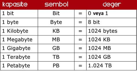 Bit ve Byte Nedir? Bit, Byte, KB, MB, GB, TB Dönüşümleri » TechWorm