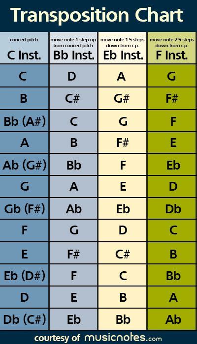 Music Theory: Learn How To Transpose Music | Music theory lessons, Music theory, Music composition