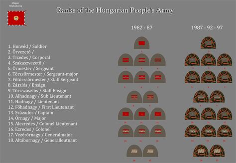 Ranks of the Hungarian People's Army 1982 -92 -97 by gerghath1 on ...