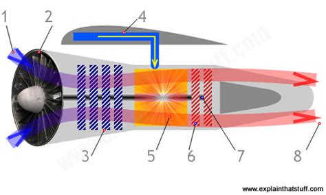 How do jet engines work? | Types of jet engine compared