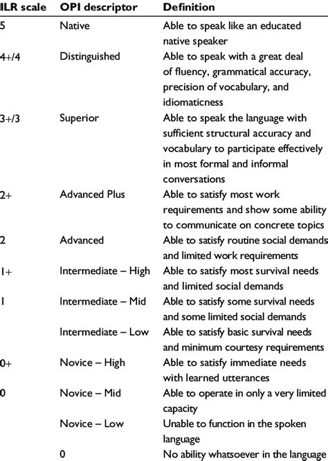 interagency language roundtable (ilr) scale, Oral Proficiency Interview... | Download Table