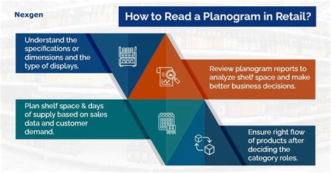 3 Steps to Follow in Reading a Planogram