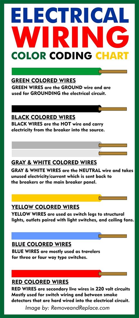 Electrical Wire Color Codes - Wiring Colors Chart