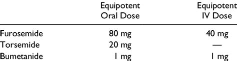 Loop Diuretic Equivalence Conversions. 7,8 | Download Scientific Diagram