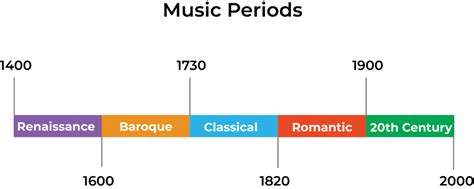 Exploring the Renaissance Music Period: A Beginner's Guide