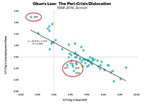 CHART OF THE DAY: Okun's Law (On An Annual Basis Over The 1948-2014 Pe