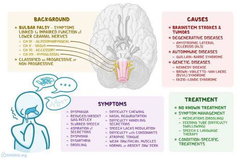 Bulbar palsy - MEDizzy