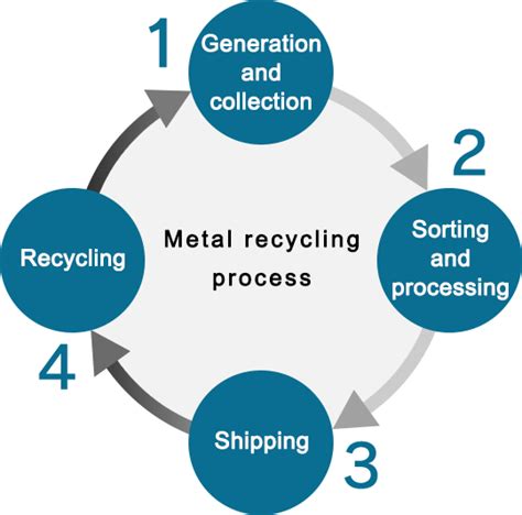 Metal recycling process | Shin-Ei Holdings | Shin-Ei Kinzoku