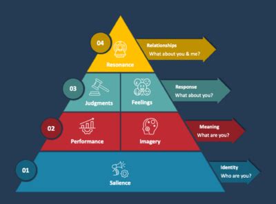 Keller's Brand Equity Model: The Hierarchy of Building a Strong Brand ...