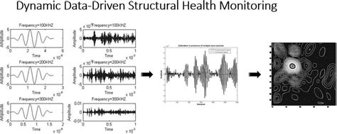 Lamb Wave-based Structural Health Monitoring. | Download Scientific Diagram