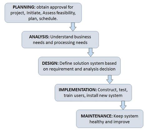 Systems Development Life Cycle (SDLC); Definition of Systems Development Life Cycle; Phases of ...