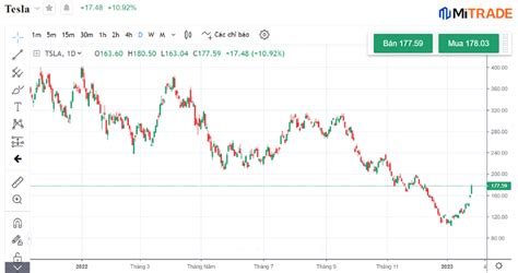 Giá cổ phiếu Tesla bao nhiêu 2023? Hướng dẫn mua cổ phiếu Tesla(Tesla stock) cho người mới bắt đầu
