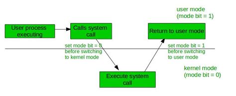 Dual Mode operations in OS - GeeksforGeeks