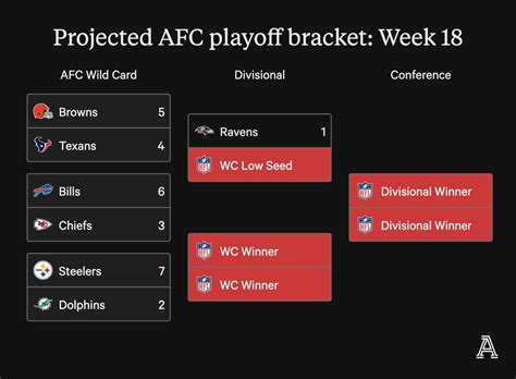 Current NFC playoff bracket and seeding - The Athletic