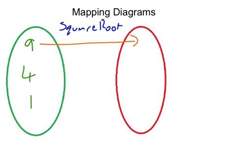 Mapping Diagram Worksheet