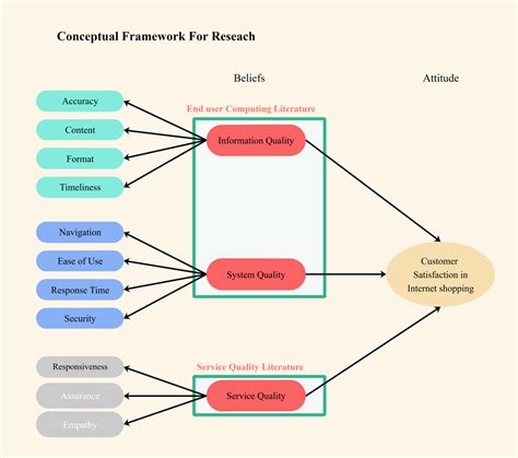 Conceptual Framework