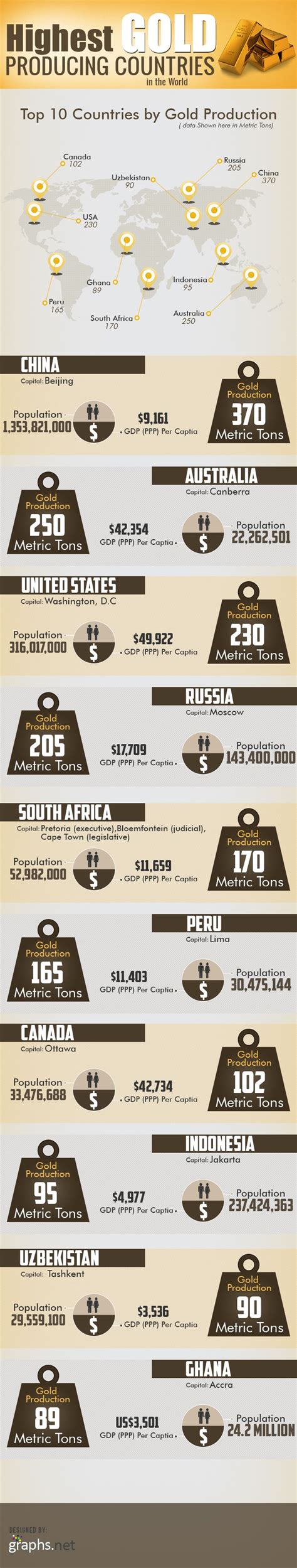 Highest Gold Producing Countries In The World [INFOGRAPHIC] #highest #gold | Infographic ...