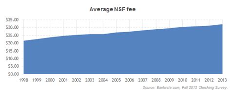 Checking Account Fees Rise But Less Steeply