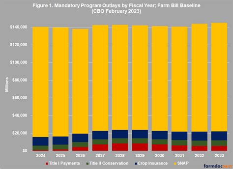 A View of the 2023 Farm Bill from the CBO Baseline - farmdoc daily