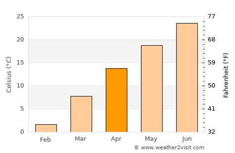 Marion Weather in April 2023 | United States Averages | Weather-2-Visit