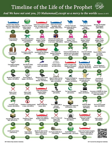 Kreuz domestizieren Buffet timeline of prophets in islam Änderungen von ...