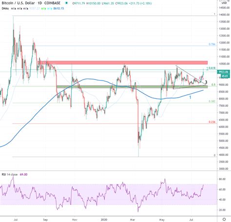 Bitcoin/USD Chart Analysis calendar week 30 - Crypto Valley Journal