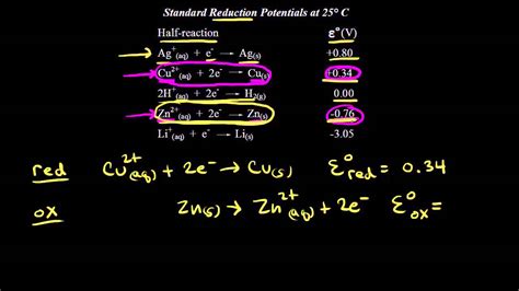 Standard reduction potentials | Redox reactions and electrochemistry | Chemistry | Khan Academy ...