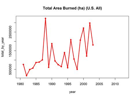 NIFC Fire History Data 1980-2003 (NIFC)