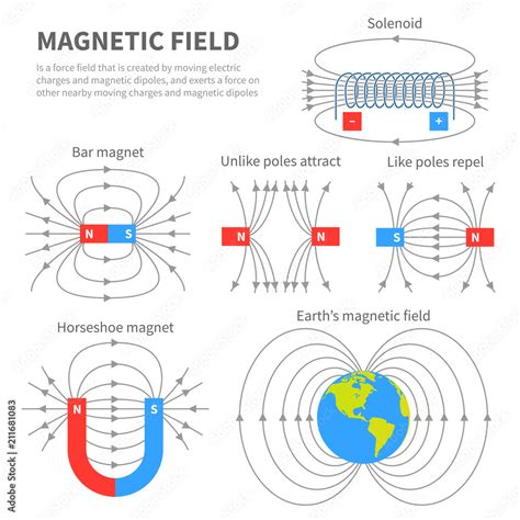 Electromagnetic field and magnetic force. Polar magnet schemes ...