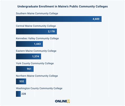 2024 Best Online Community Colleges in Maine