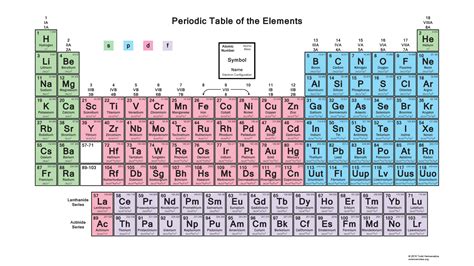 Periodic Table Electron Configuration with Orbital Blocks - Science Notes and Projects