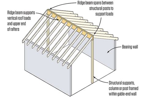 What Is A Ridge Beam In Roof - The Best Picture Of Beam