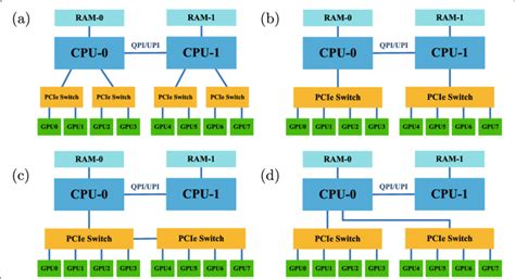 Several typical PCIe root architectures of GPU server. For type (a),... | Download Scientific ...