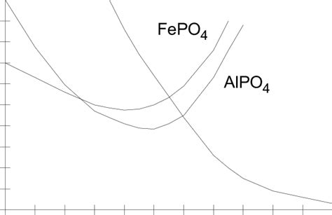 Solubility for phosphate compounds (Stumm and Morgan, 1981). | Download ...