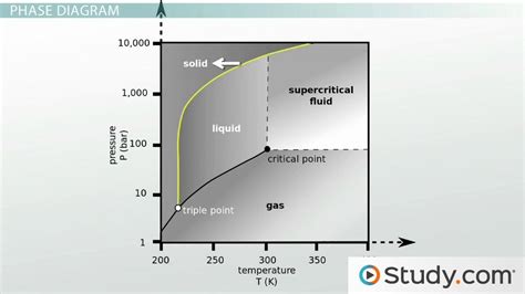 Phase Diagrams: Critical Point, Triple Point and Phase Equilibrium ...