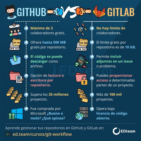 GitHub Vs GitLab | EDteam