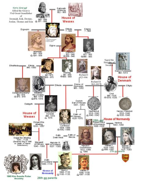 King Charles Genealogy Chart