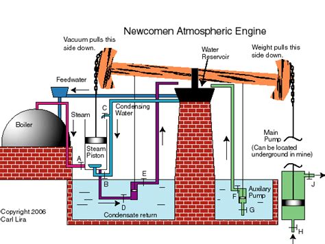 James Watt Steam Engine Animation