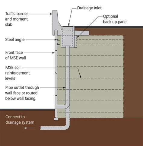 MSE retaining wall drainage and pile obstructions - Geosynthetics Magazine