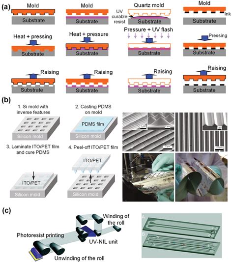 a) Schematics of nanoimprint lithography and its extended techniques:... | Download Scientific ...