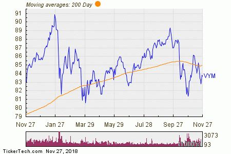 Vanguard High Dividend Yield ETF Experiences Big Inflow | Nasdaq