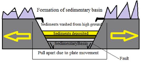 Figure showing the sedimentary basin as well as formation process. | Download Scientific Diagram