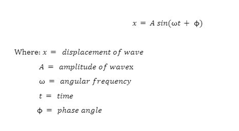 Amplitude Of A Wave | Formula, Definition, Symbol, Unit | 88Guru