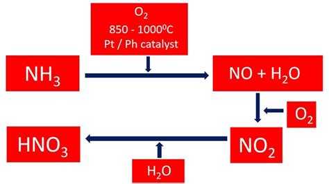 Industrial Nitric acid (HNO3) Manufacturing Process, Raw Materials ...