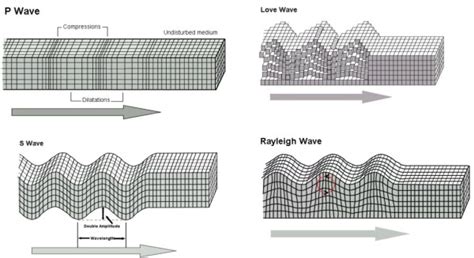 Seismic Waves; Types and Categories - PE Exam Online