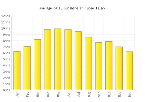 Tybee Island Weather averages & monthly Temperatures | United States ...