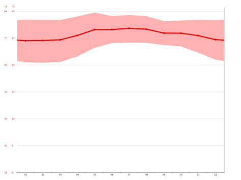 Zihuatanejo climate: Average Temperature, weather by month, Zihuatanejo water temperature ...