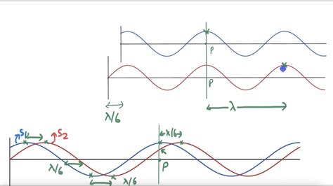 Worked examples: Coherence and Interference | Wave optics | Physics | Khan Academy - YouTube