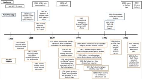 Industry knew about risks of PFAS 'forever chemicals' for decades ...