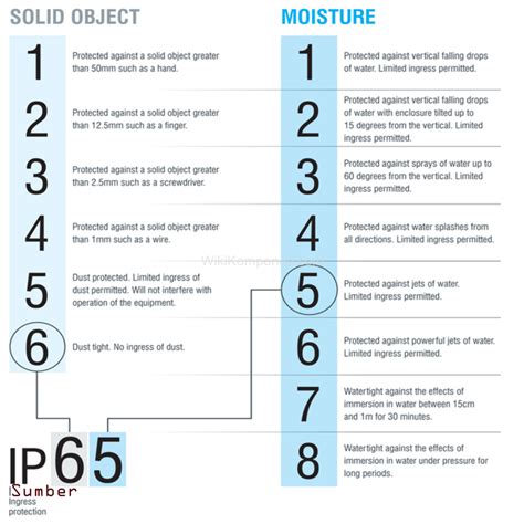 Standarisasi Rating IP44 IP54 IP55 IP56 IP65 dan IP66 - WikiKomponen